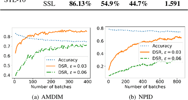 Figure 3 for Self-supervised Adversarial Training