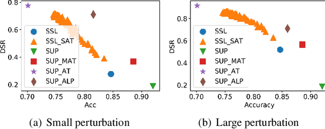 Figure 4 for Self-supervised Adversarial Training