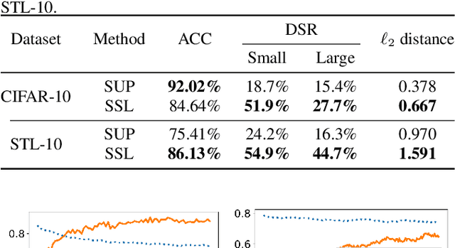 Figure 2 for Self-supervised Adversarial Training