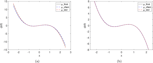 Figure 3 for Weak Collocation Regression method: fast reveal hidden stochastic dynamics from high-dimensional aggregate data