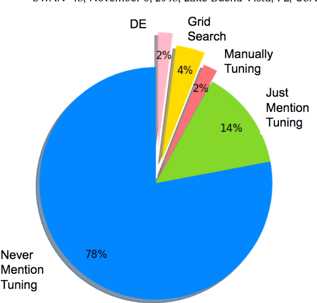 Figure 3 for Is One Hyperparameter Optimizer Enough?
