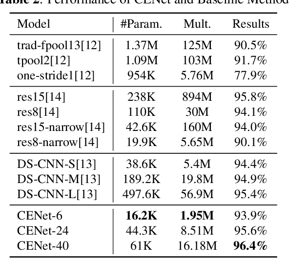 Figure 4 for Small-footprint Keyword Spotting with Graph Convolutional Network