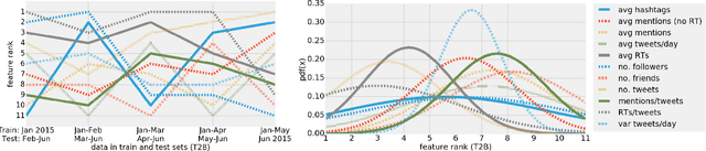 Figure 4 for Predicting online extremism, content adopters, and interaction reciprocity