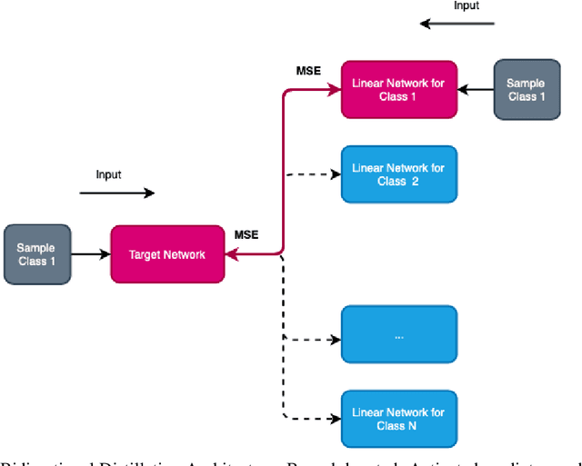 Figure 1 for Linear Distillation Learning