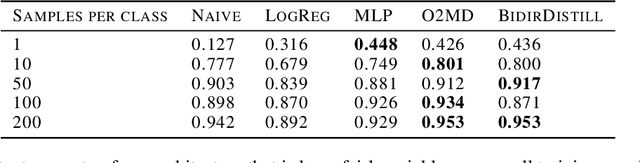 Figure 2 for Linear Distillation Learning