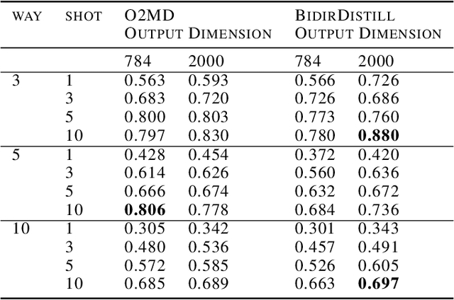 Figure 4 for Linear Distillation Learning