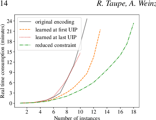 Figure 2 for Conflict Generalisation in ASP: Learning Correct and Effective Non-Ground Constraints