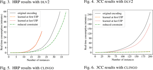 Figure 4 for Conflict Generalisation in ASP: Learning Correct and Effective Non-Ground Constraints