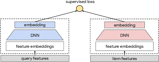 Figure 2 for Self-supervised Learning for Deep Models in Recommendations