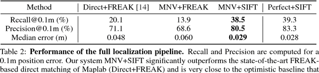 Figure 4 for Leveraging Deep Visual Descriptors for Hierarchical Efficient Localization