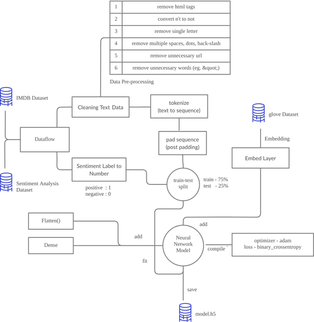 Figure 3 for A Deep Learning Approach to Integrate Human-Level Understanding in a Chatbot