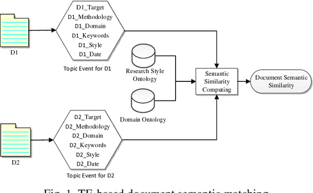Figure 1 for Calculating Semantic Similarity between Academic Articles using Topic Event and Ontology