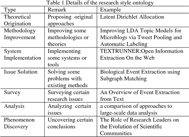 Figure 2 for Calculating Semantic Similarity between Academic Articles using Topic Event and Ontology