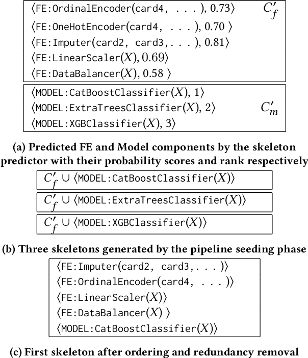 Figure 1 for SapientML: Synthesizing Machine Learning Pipelines by Learning from Human-Written Solutions