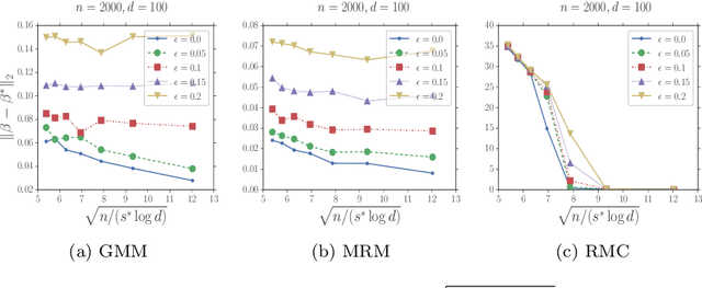 Figure 2 for Robust High Dimensional Expectation Maximization Algorithm via Trimmed Hard Thresholding