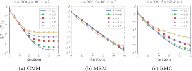 Figure 3 for Robust High Dimensional Expectation Maximization Algorithm via Trimmed Hard Thresholding