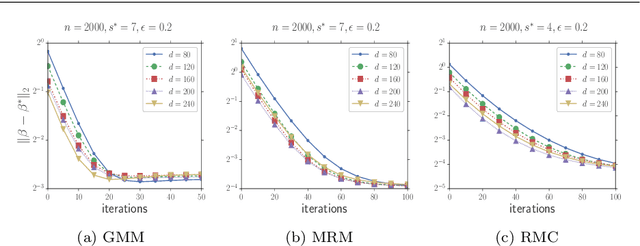 Figure 4 for Robust High Dimensional Expectation Maximization Algorithm via Trimmed Hard Thresholding