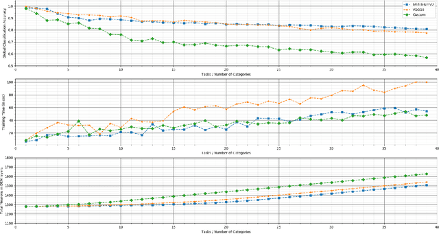 Figure 3 for 3D_DEN: Open-ended 3D Object Recognition using Dynamically Expandable Networks