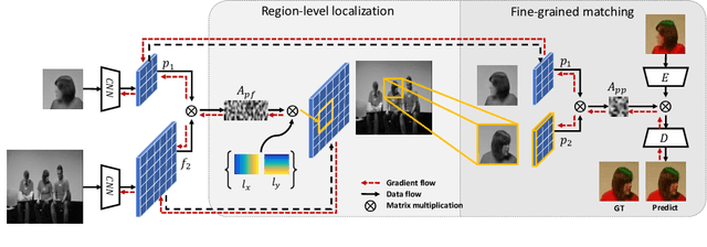 Figure 2 for Joint-task Self-supervised Learning for Temporal Correspondence