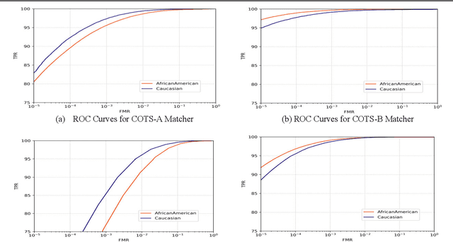 Figure 2 for Characterizing the Variability in Face Recognition Accuracy Relative to Race