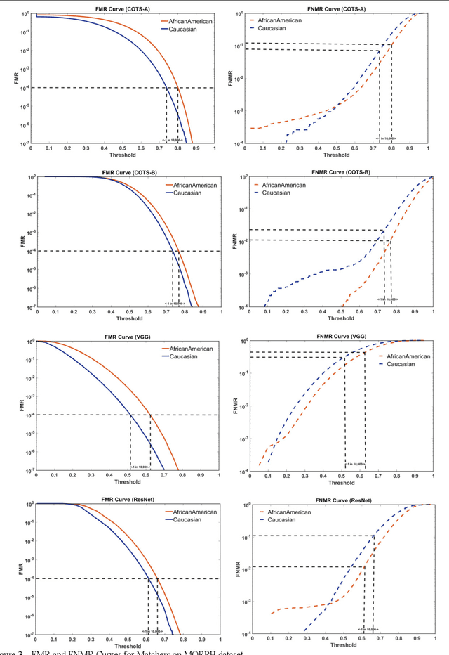 Figure 3 for Characterizing the Variability in Face Recognition Accuracy Relative to Race