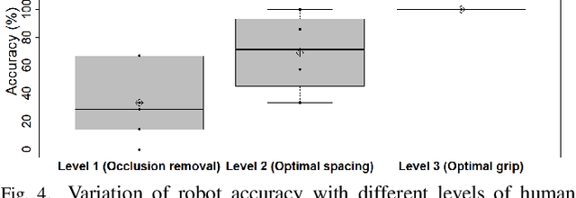 Figure 4 for Effect of Human Involvement on Work Performance and Fluency in Human-Robot Collaboration for Recycling