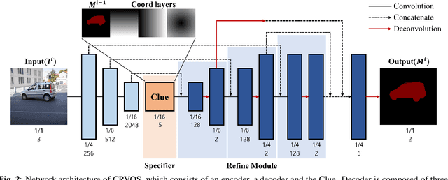 Figure 3 for CRVOS: Clue Refining Network for Video Object Segmentation