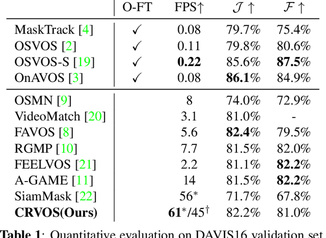 Figure 2 for CRVOS: Clue Refining Network for Video Object Segmentation