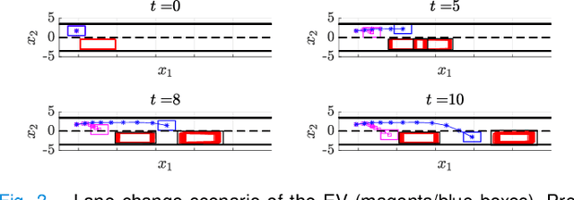Figure 3 for Safe Motion Planning against Multimodal Distributions based on a Scenario Approach