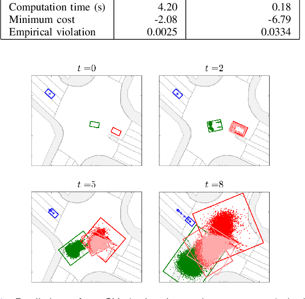 Figure 4 for Safe Motion Planning against Multimodal Distributions based on a Scenario Approach