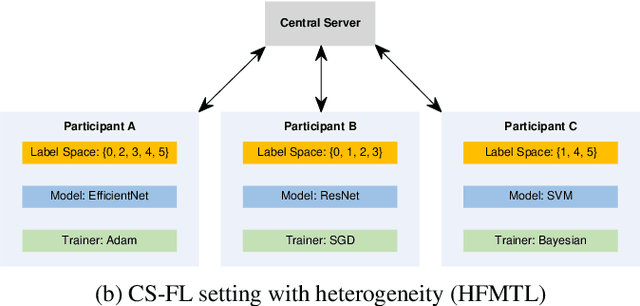 Figure 1 for CoFED: Cross-silo Heterogeneous Federated Multi-task Learning via Co-training