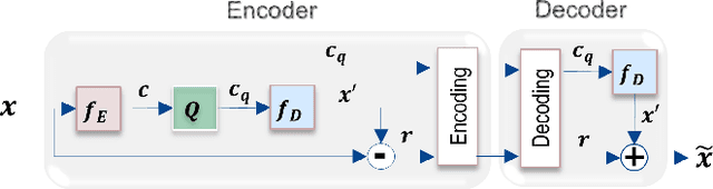 Figure 1 for Learned Variable-Rate Image Compression with Residual Divisive Normalization