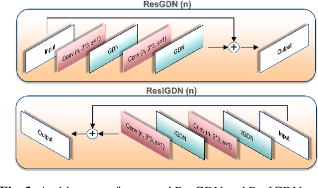 Figure 3 for Learned Variable-Rate Image Compression with Residual Divisive Normalization