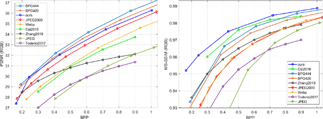 Figure 4 for Learned Variable-Rate Image Compression with Residual Divisive Normalization