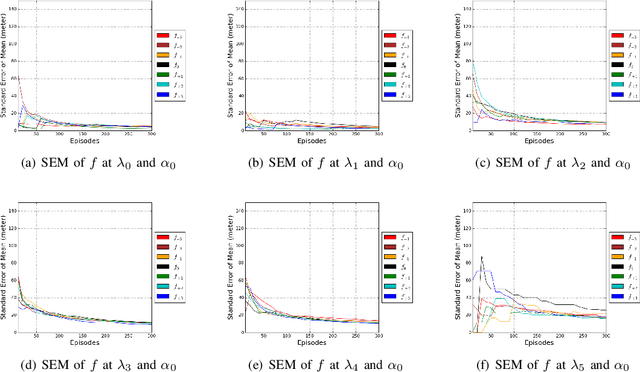 Figure 4 for Disturbances in Influence of a Shepherding Agent is More Impactful than Sensorial Noise During Swarm Guidance