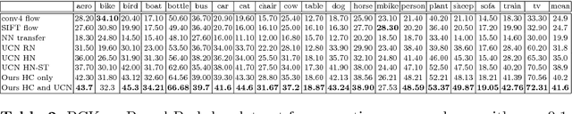Figure 4 for Semantic Correspondence: A Hierarchical Approach