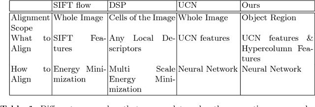 Figure 2 for Semantic Correspondence: A Hierarchical Approach