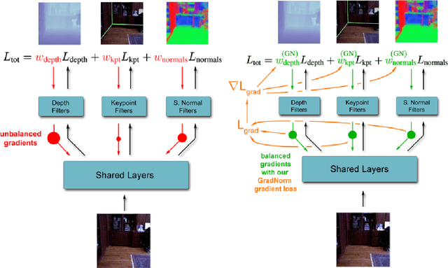 Figure 1 for GradNorm: Gradient Normalization for Adaptive Loss Balancing in Deep Multitask Networks