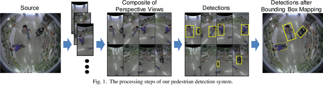 Figure 1 for Efficient Pedestrian Detection in Top-View Fisheye Images Using Compositions of Perspective View Patches