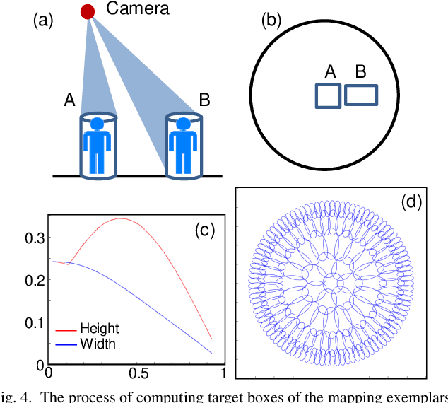 Figure 4 for Efficient Pedestrian Detection in Top-View Fisheye Images Using Compositions of Perspective View Patches