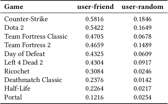 Figure 4 for Large-scale Personalized Video Game Recommendation via Social-aware Contextualized Graph Neural Network