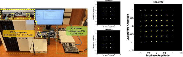 Figure 3 for Energy and Spectrum Efficient Federated Learning via High-Precision Over-the-Air Computation