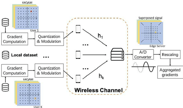 Figure 2 for Energy and Spectrum Efficient Federated Learning via High-Precision Over-the-Air Computation