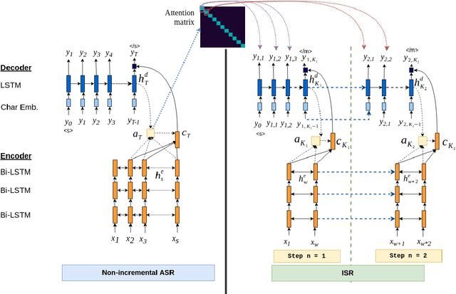Figure 1 for Sequence-to-Sequence Learning via Attention Transfer for Incremental Speech Recognition