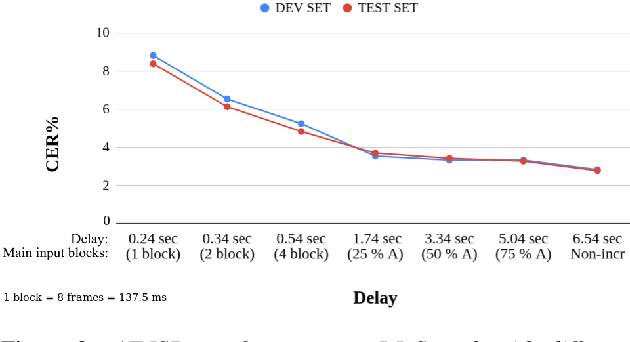 Figure 3 for Sequence-to-Sequence Learning via Attention Transfer for Incremental Speech Recognition