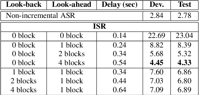 Figure 4 for Sequence-to-Sequence Learning via Attention Transfer for Incremental Speech Recognition