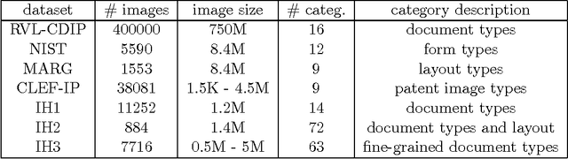 Figure 2 for What is the right way to represent document images?