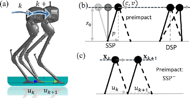 Figure 2 for Global Position Control on Underactuated Bipedal Robots: Step-to-step Dynamics Approximation for Step Planning