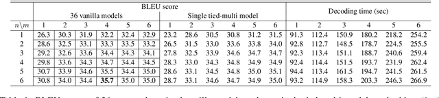 Figure 2 for Balancing Cost and Benefit with Tied-Multi Transformers