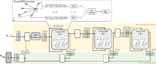 Figure 1 for Spatio-temporal Graph-RNN for Point Cloud Prediction